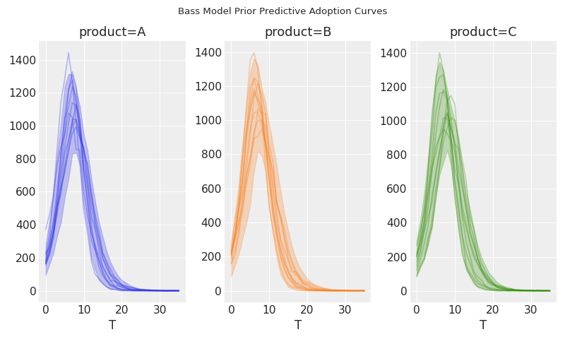 ../../_images/pymc_marketing-bass-model-1.png