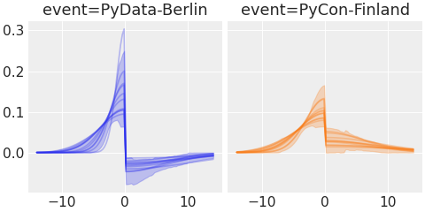 ../../_images/pymc_marketing-mmm-events-AsymmetricGaussianBasis-1.png