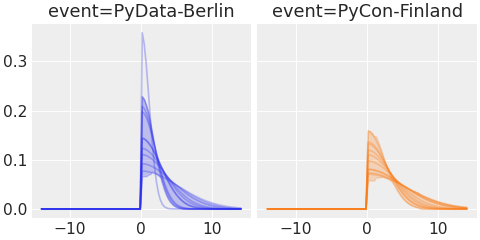 ../../_images/pymc_marketing-mmm-events-HalfGaussianBasis-1.png