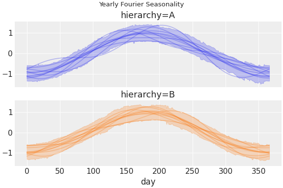 ../../_images/pymc_marketing-mmm-fourier-1.png