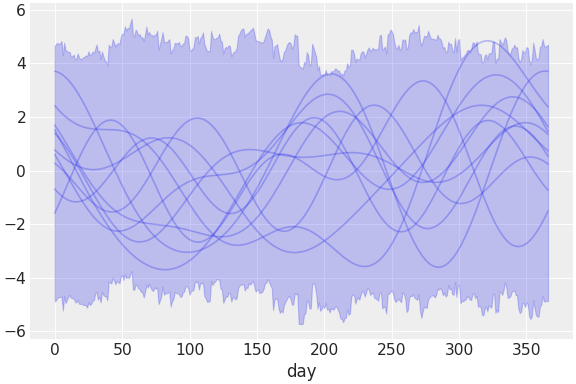 ../../_images/pymc_marketing-mmm-fourier-2.png