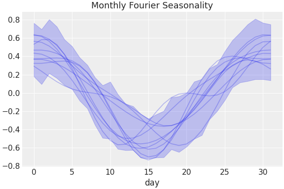 ../../_images/pymc_marketing-mmm-fourier-MonthlyFourier-1.png