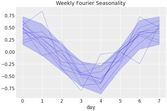 ../../_images/pymc_marketing-mmm-fourier-WeeklyFourier-1.png