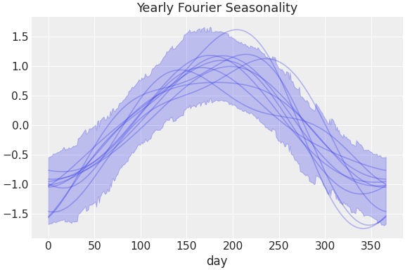 ../../_images/pymc_marketing-mmm-fourier-YearlyFourier-1.png