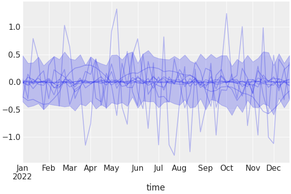 ../../_images/pymc_marketing-mmm-hsgp-HSGP-3.png