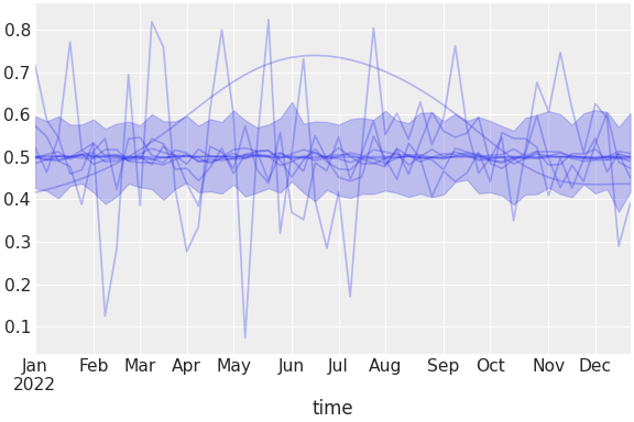 ../../_images/pymc_marketing-mmm-hsgp-HSGP-4.png