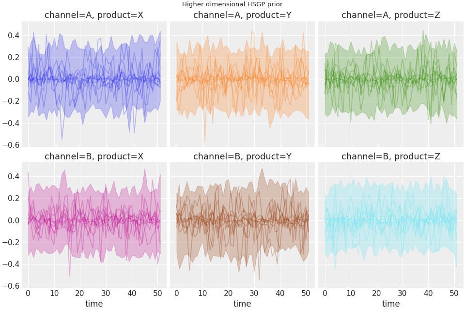 ../../_images/pymc_marketing-mmm-hsgp-HSGP-6.png