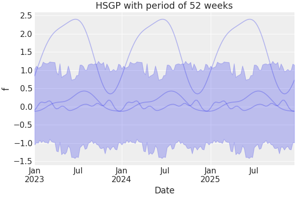 ../../_images/pymc_marketing-mmm-hsgp-HSGPPeriodic-1.png