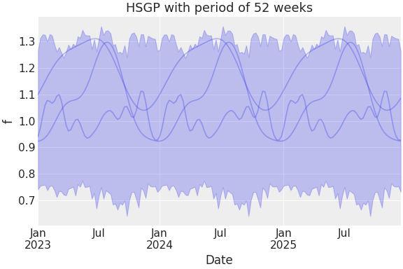 ../../_images/pymc_marketing-mmm-hsgp-HSGPPeriodic-2.png