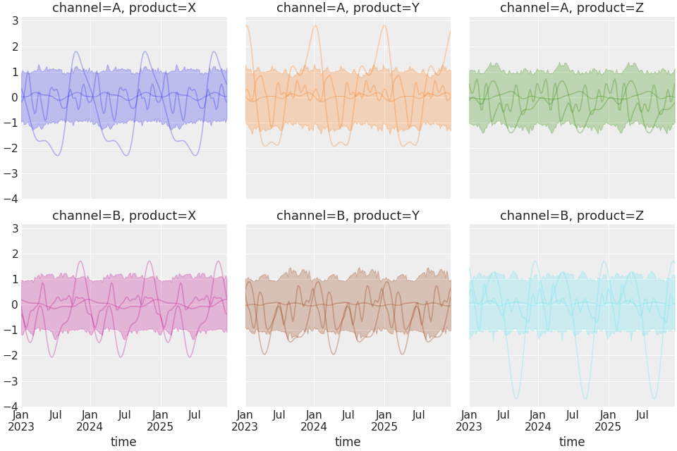 ../../_images/pymc_marketing-mmm-hsgp-HSGPPeriodic-4.png