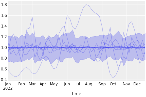 ../../_images/pymc_marketing-mmm-hsgp-SoftPlusHSGP-1.png